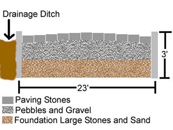 road construction