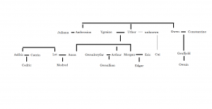 Arthur's Family tree