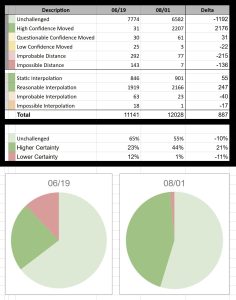 A table showing the number of identified problematic records in the itinerary both before and after the QA/QC process. It demonstrates a significant reduction in problematic records. Below the table are two pie graphs visually depicting those error reductions.